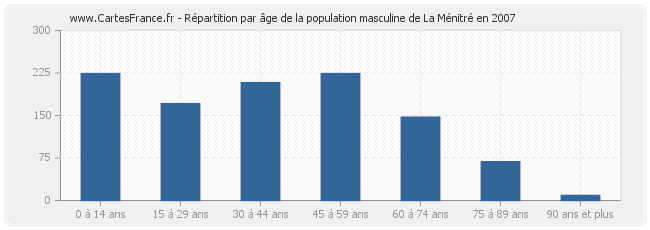 Répartition par âge de la population masculine de La Ménitré en 2007